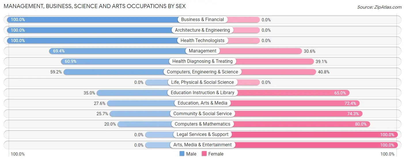 Management, Business, Science and Arts Occupations by Sex in Zip Code 97018
