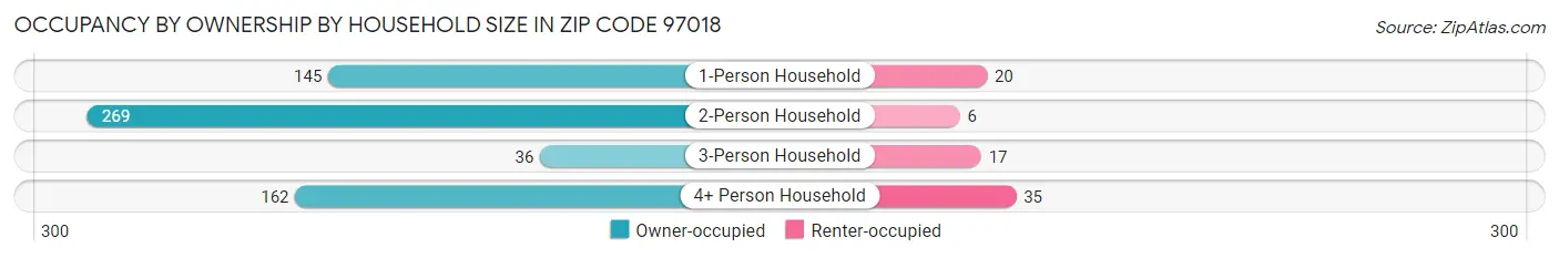 Occupancy by Ownership by Household Size in Zip Code 97018