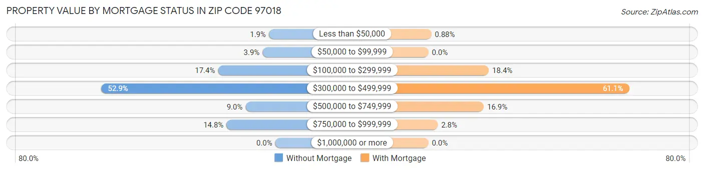 Property Value by Mortgage Status in Zip Code 97018