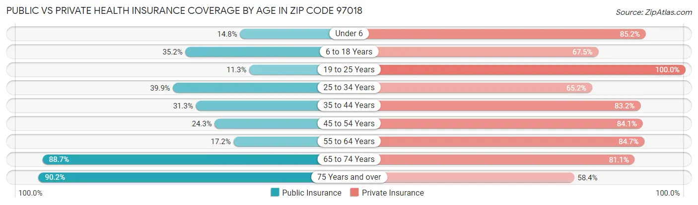 Public vs Private Health Insurance Coverage by Age in Zip Code 97018