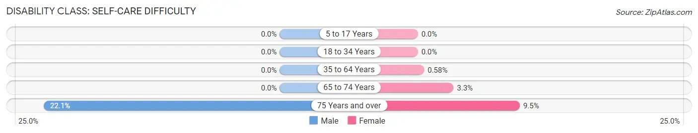 Disability in Zip Code 97018: <span>Self-Care Difficulty</span>