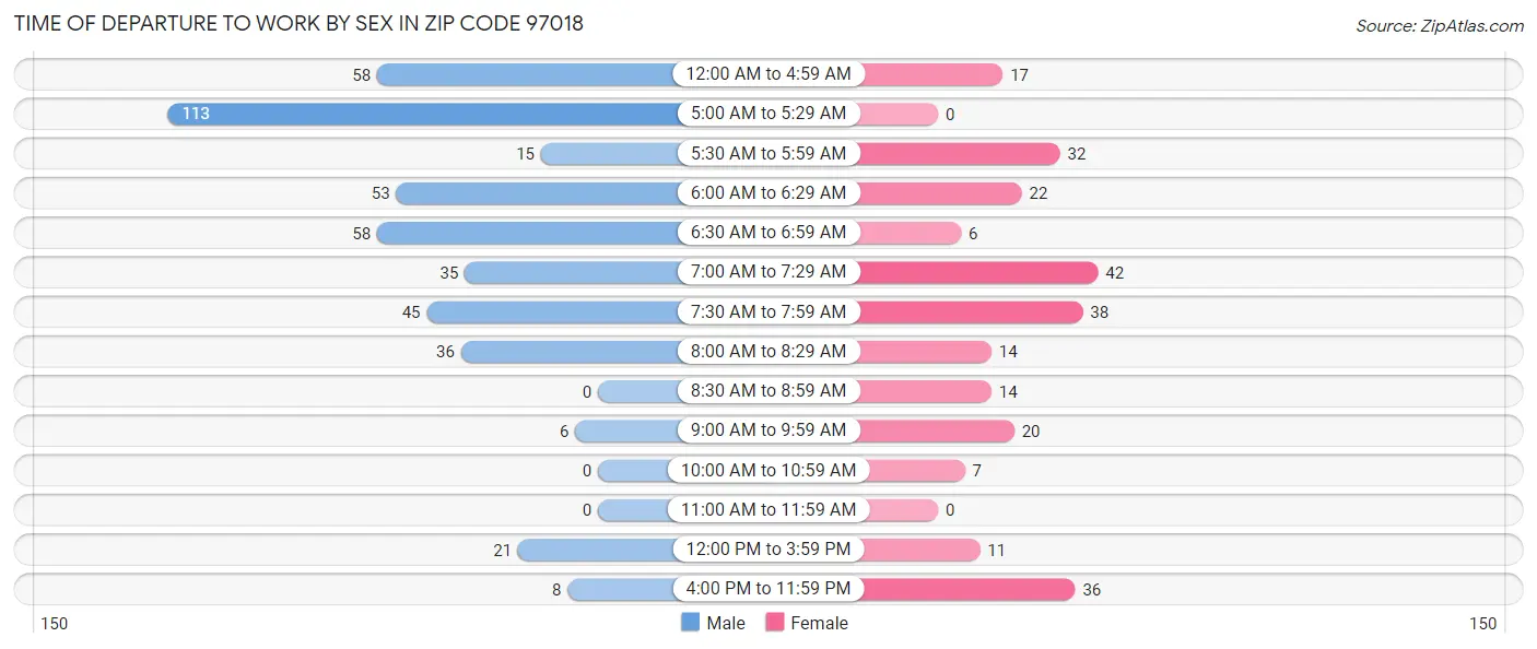 Time of Departure to Work by Sex in Zip Code 97018