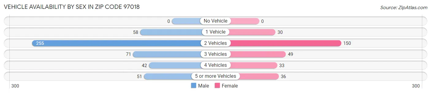 Vehicle Availability by Sex in Zip Code 97018