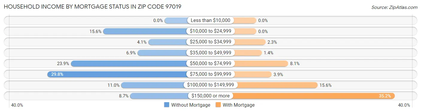 Household Income by Mortgage Status in Zip Code 97019