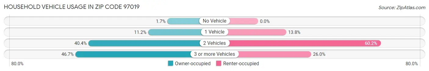 Household Vehicle Usage in Zip Code 97019