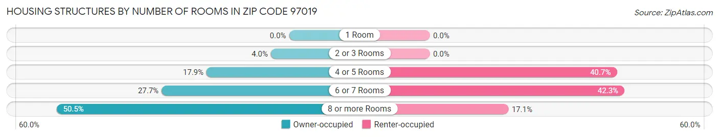 Housing Structures by Number of Rooms in Zip Code 97019