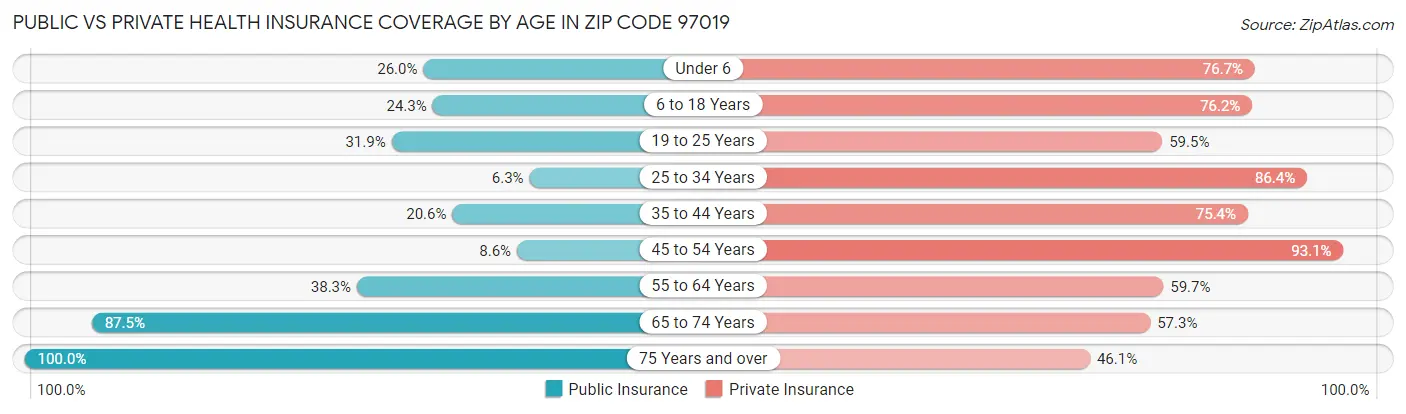 Public vs Private Health Insurance Coverage by Age in Zip Code 97019