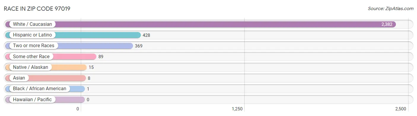 Race in Zip Code 97019