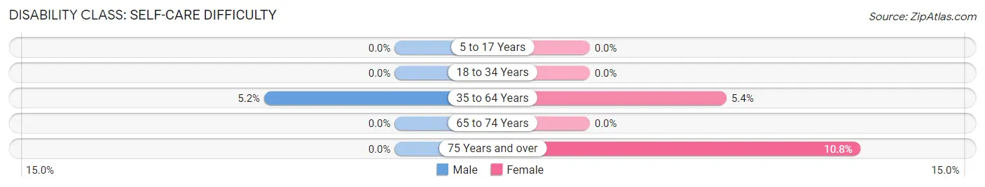 Disability in Zip Code 97019: <span>Self-Care Difficulty</span>