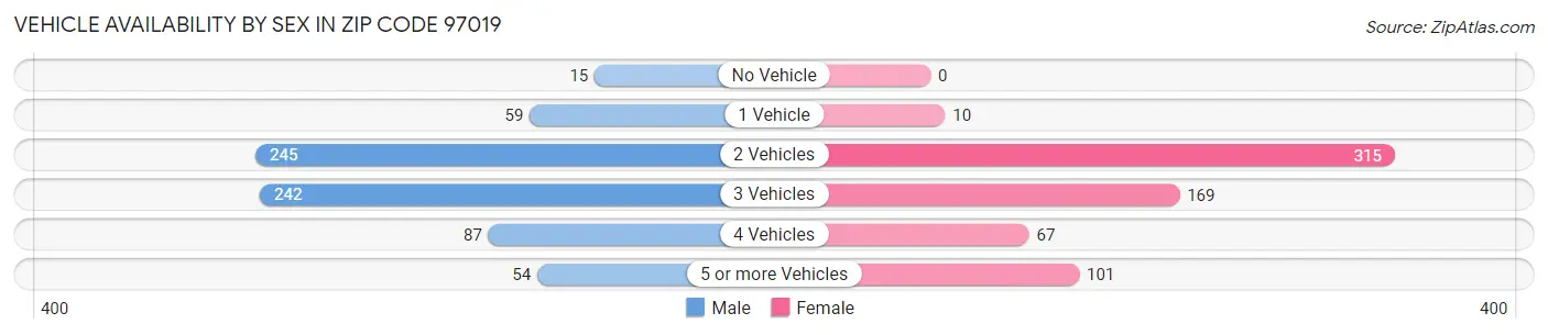 Vehicle Availability by Sex in Zip Code 97019
