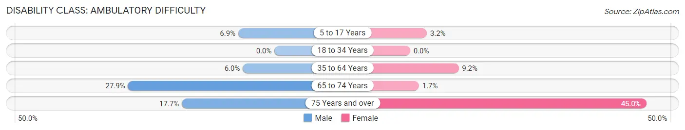 Disability in Zip Code 97020: <span>Ambulatory Difficulty</span>