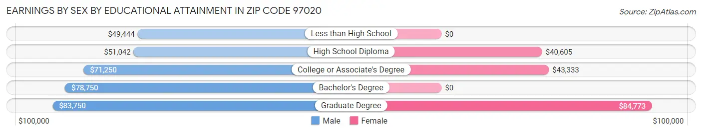 Earnings by Sex by Educational Attainment in Zip Code 97020