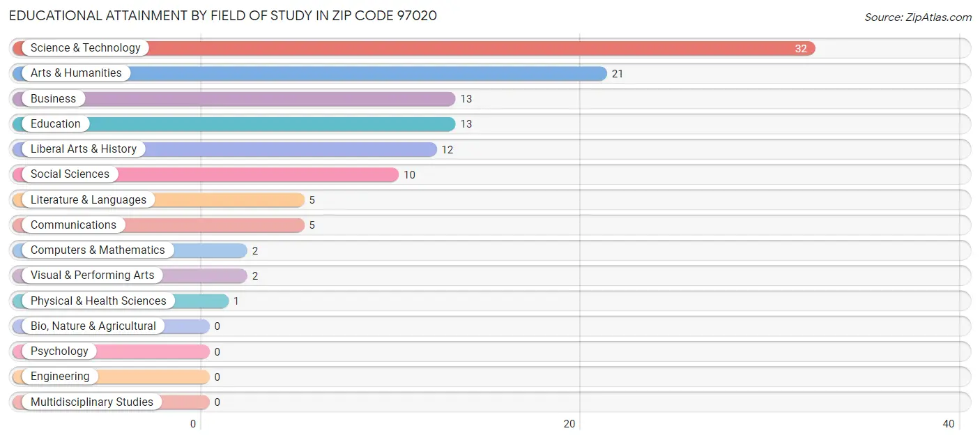 Educational Attainment by Field of Study in Zip Code 97020