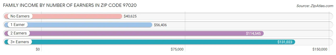 Family Income by Number of Earners in Zip Code 97020