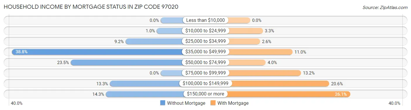 Household Income by Mortgage Status in Zip Code 97020