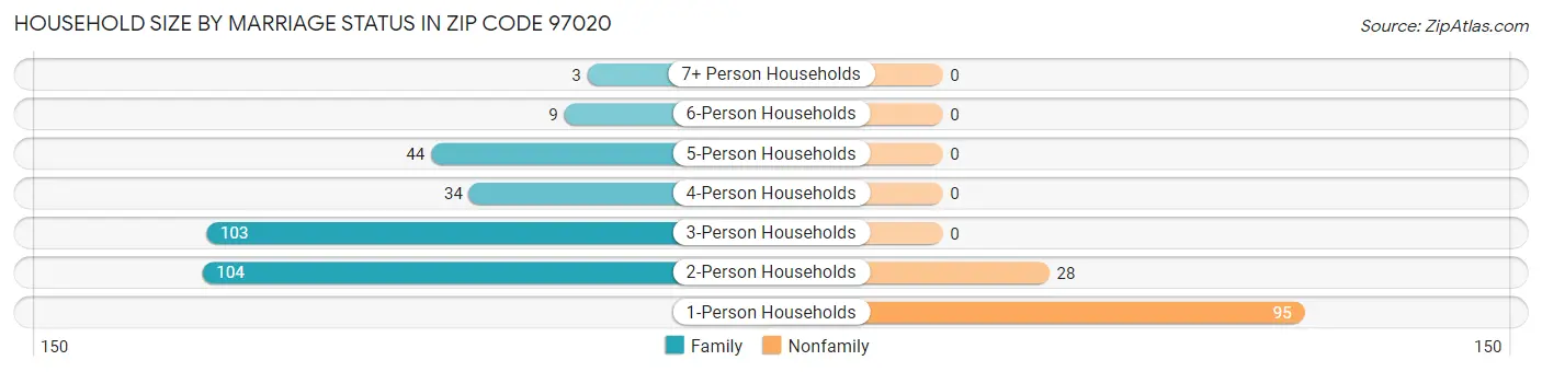 Household Size by Marriage Status in Zip Code 97020