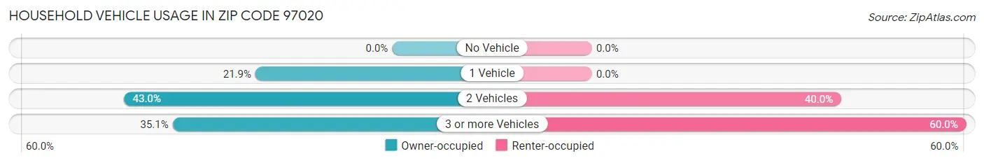 Household Vehicle Usage in Zip Code 97020