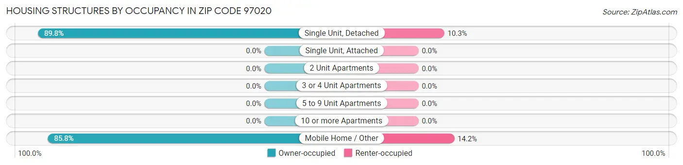 Housing Structures by Occupancy in Zip Code 97020