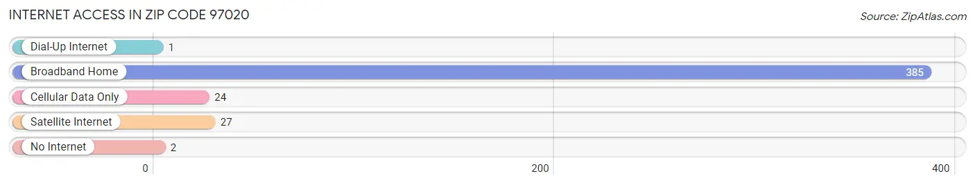 Internet Access in Zip Code 97020