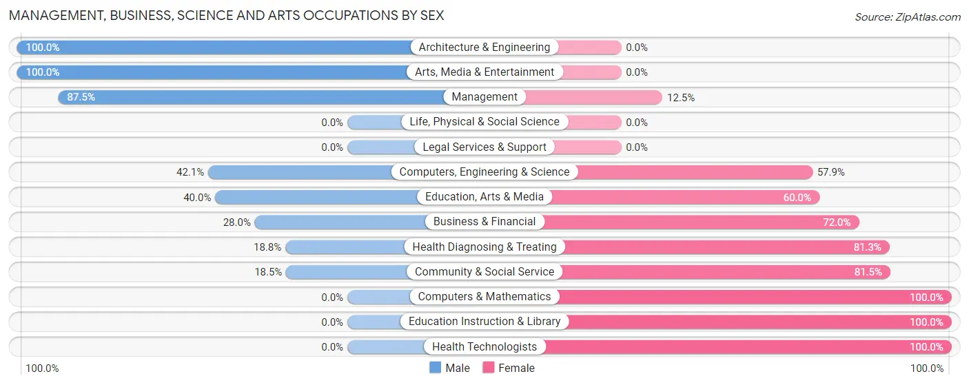 Management, Business, Science and Arts Occupations by Sex in Zip Code 97020
