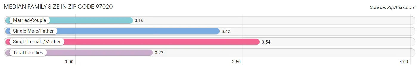 Median Family Size in Zip Code 97020