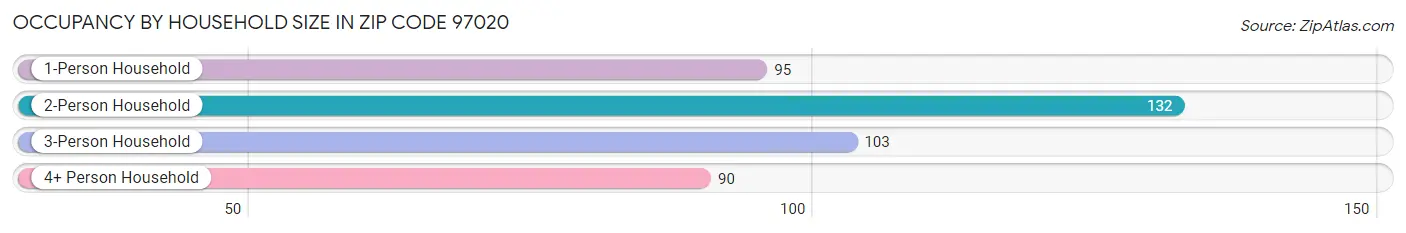 Occupancy by Household Size in Zip Code 97020