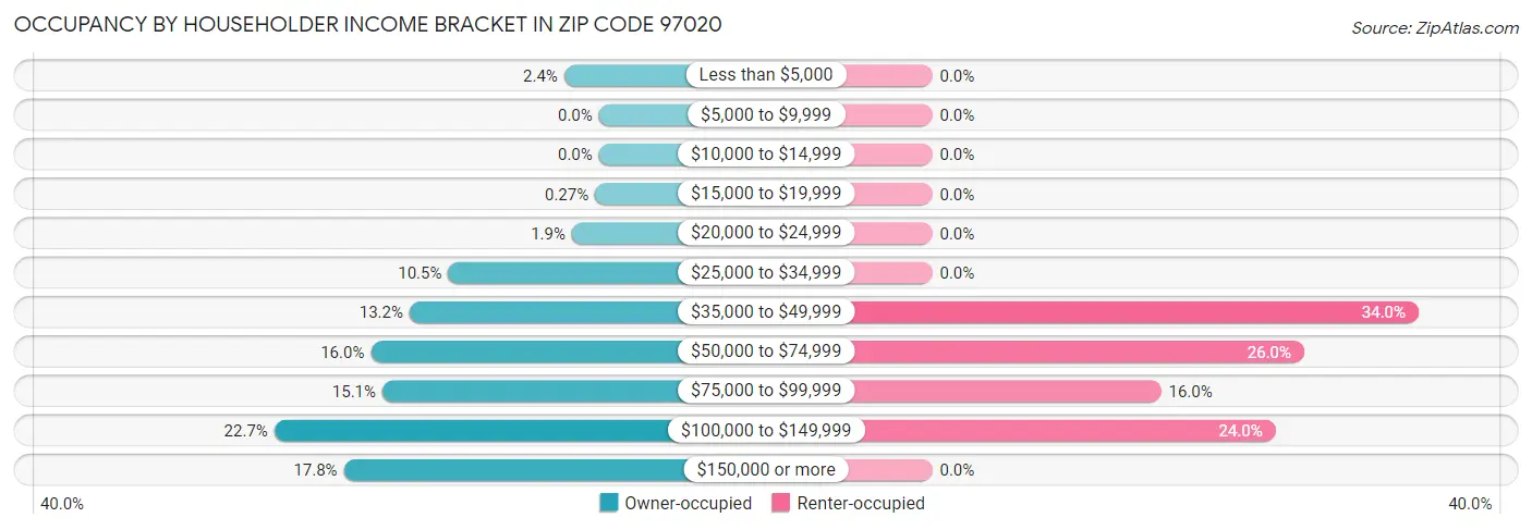 Occupancy by Householder Income Bracket in Zip Code 97020