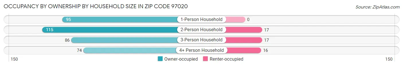 Occupancy by Ownership by Household Size in Zip Code 97020