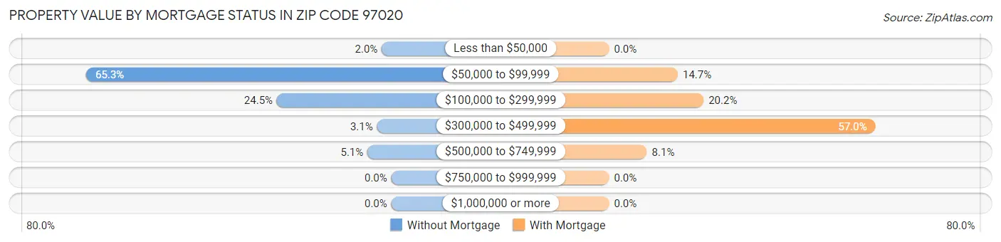 Property Value by Mortgage Status in Zip Code 97020