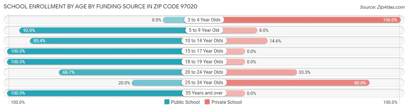 School Enrollment by Age by Funding Source in Zip Code 97020
