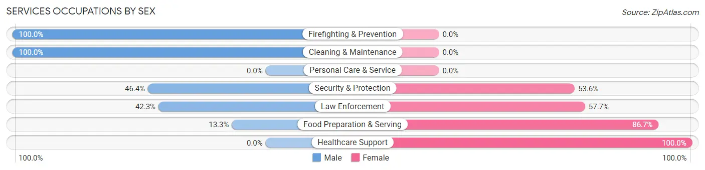 Services Occupations by Sex in Zip Code 97020