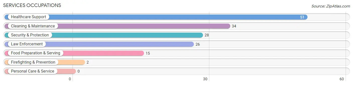 Services Occupations in Zip Code 97020