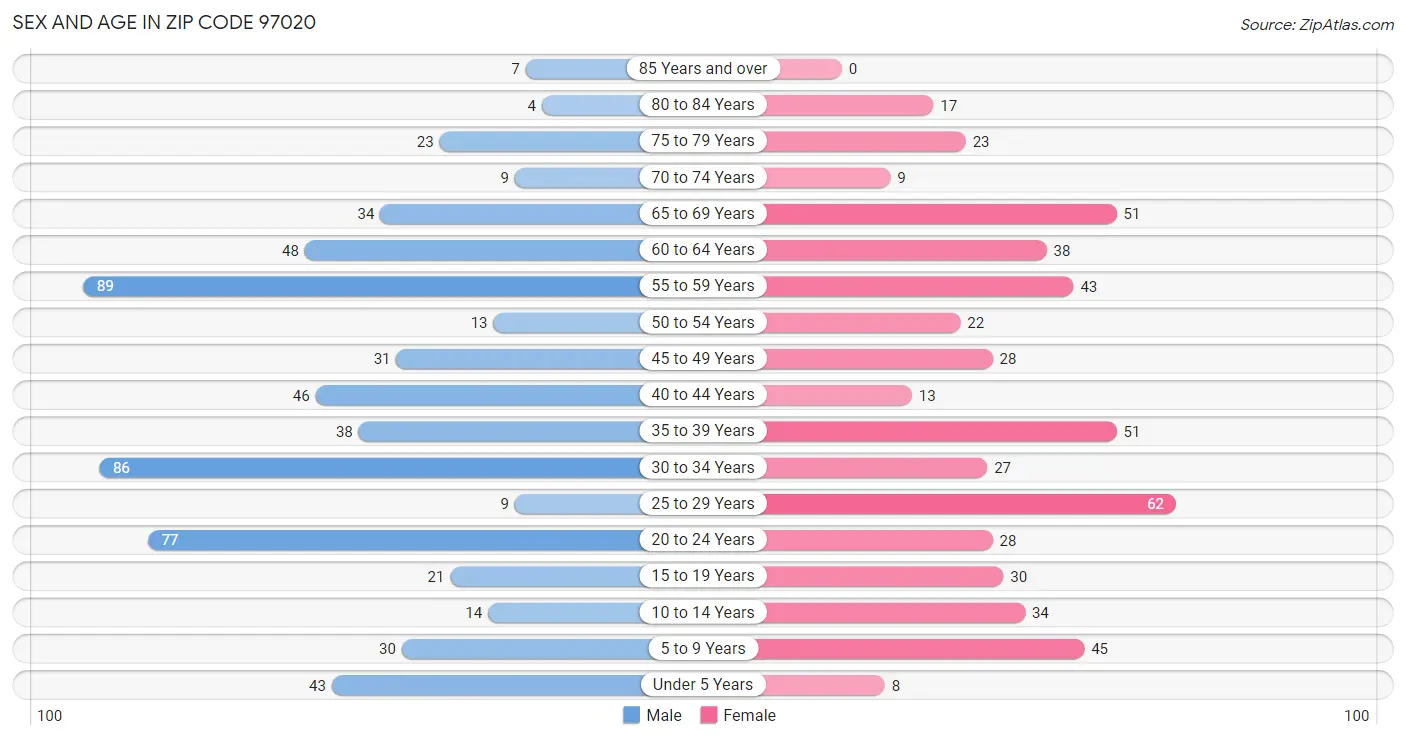 Sex and Age in Zip Code 97020