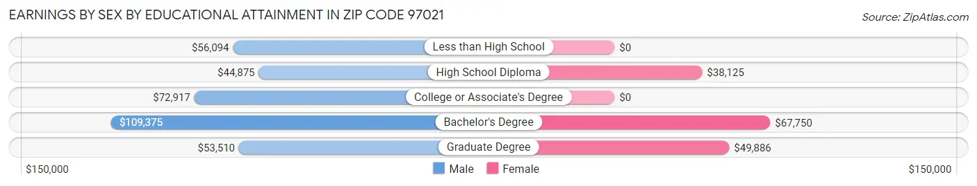 Earnings by Sex by Educational Attainment in Zip Code 97021