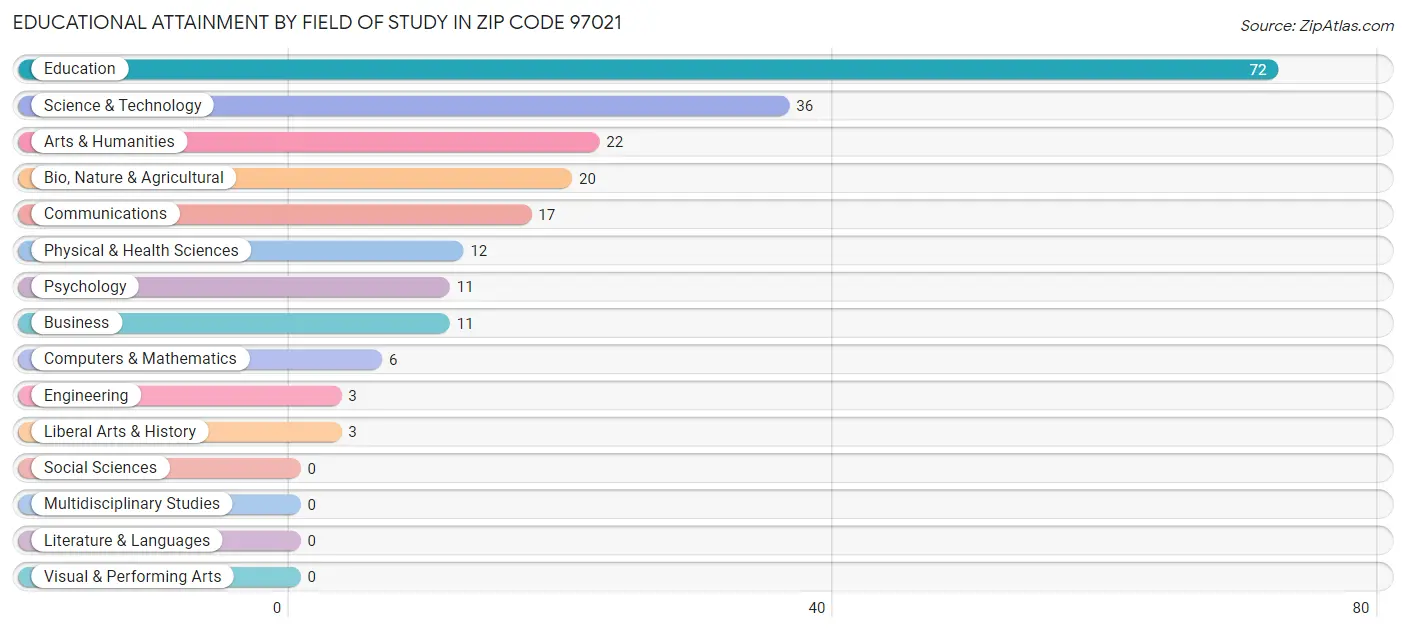 Educational Attainment by Field of Study in Zip Code 97021