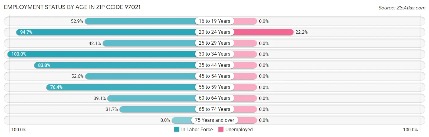 Employment Status by Age in Zip Code 97021
