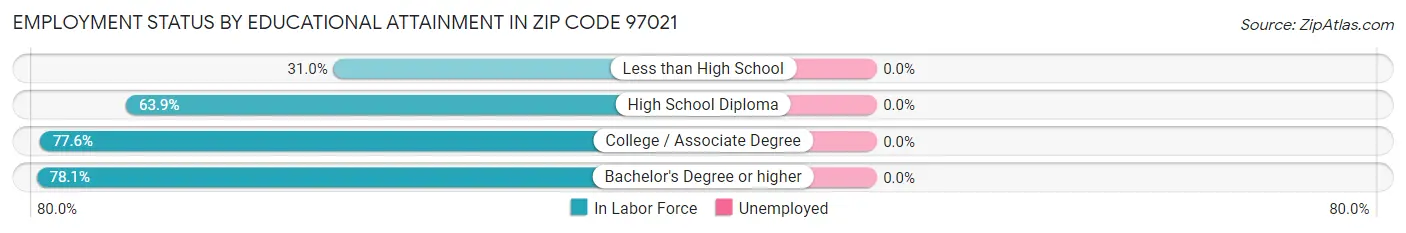 Employment Status by Educational Attainment in Zip Code 97021