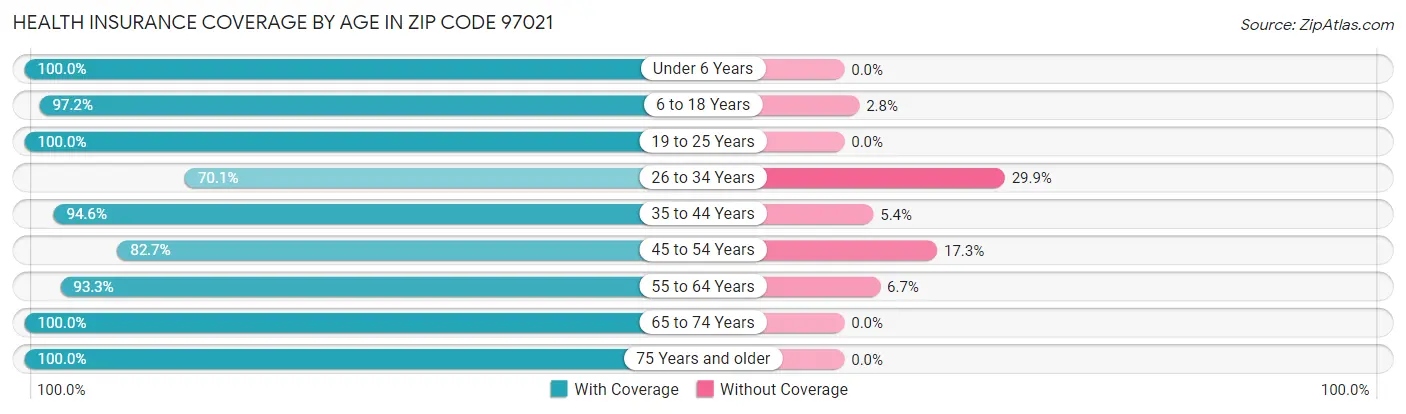 Health Insurance Coverage by Age in Zip Code 97021