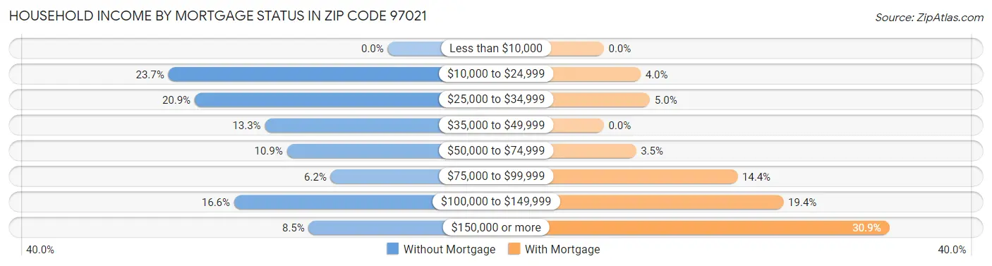 Household Income by Mortgage Status in Zip Code 97021