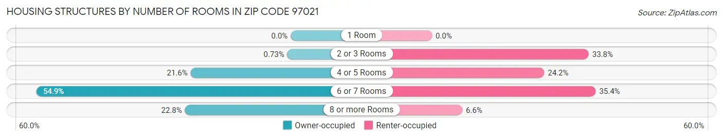 Housing Structures by Number of Rooms in Zip Code 97021