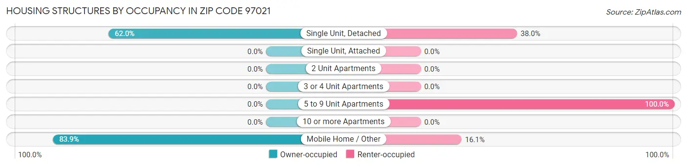 Housing Structures by Occupancy in Zip Code 97021