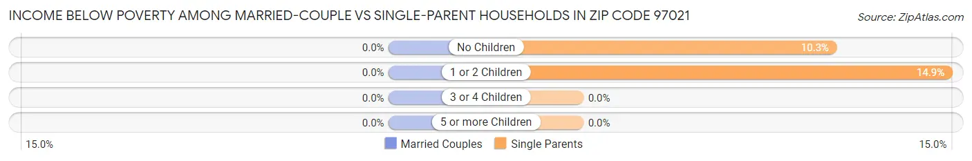 Income Below Poverty Among Married-Couple vs Single-Parent Households in Zip Code 97021