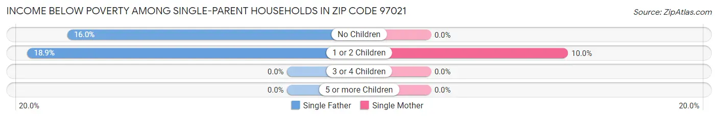 Income Below Poverty Among Single-Parent Households in Zip Code 97021