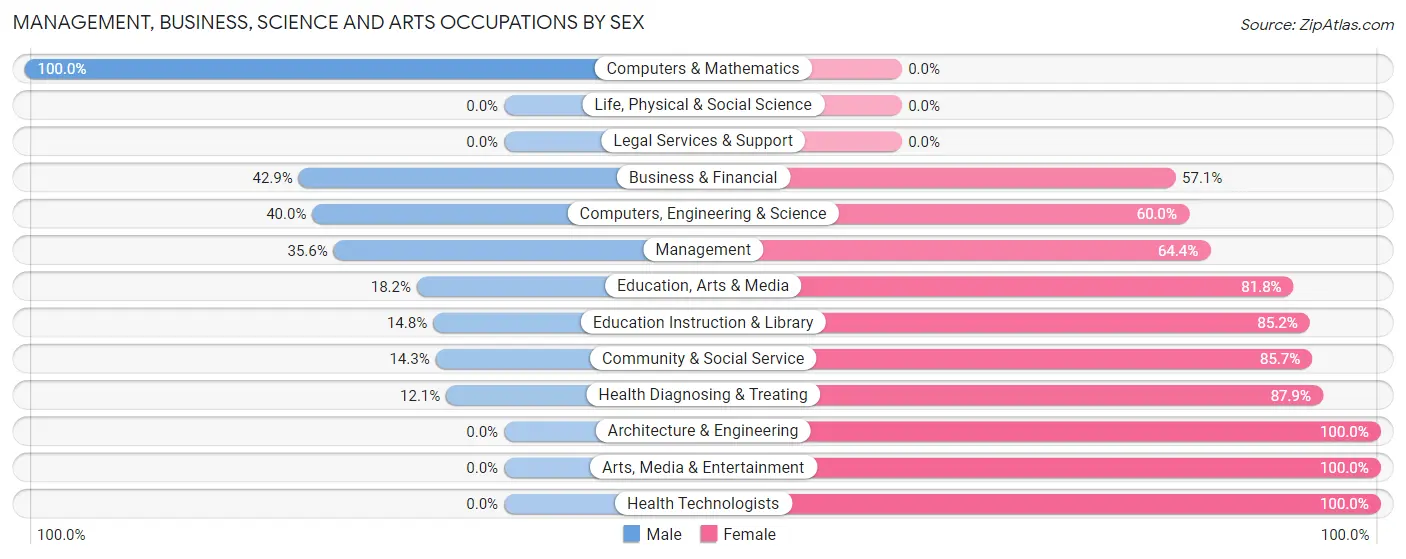 Management, Business, Science and Arts Occupations by Sex in Zip Code 97021