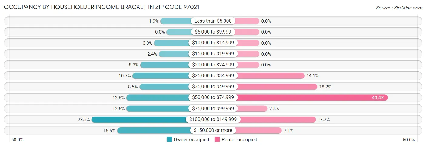 Occupancy by Householder Income Bracket in Zip Code 97021