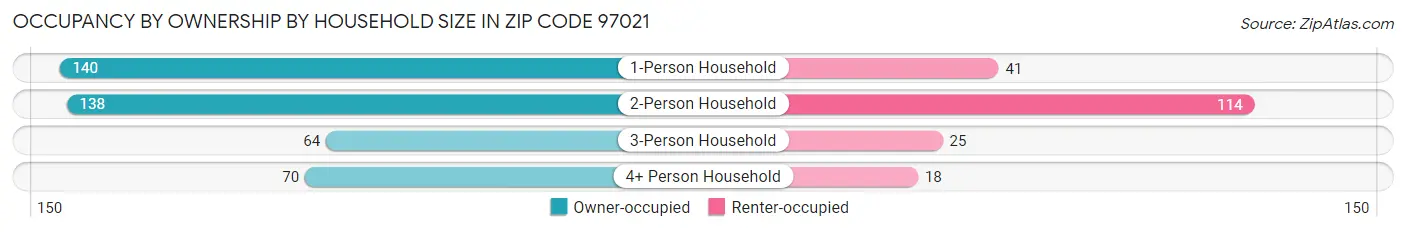 Occupancy by Ownership by Household Size in Zip Code 97021