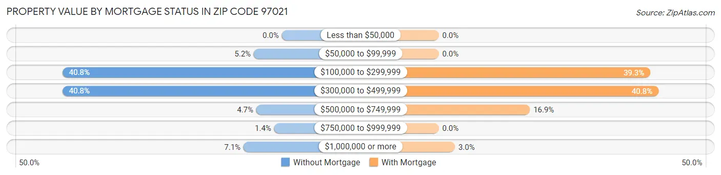 Property Value by Mortgage Status in Zip Code 97021