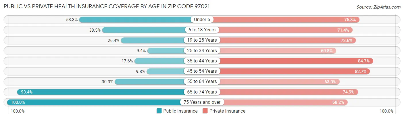 Public vs Private Health Insurance Coverage by Age in Zip Code 97021