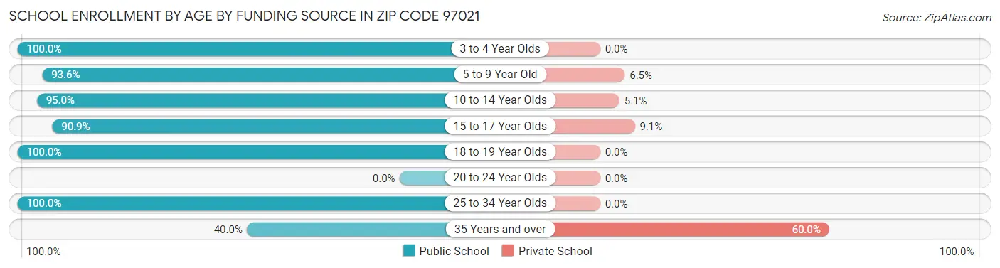 School Enrollment by Age by Funding Source in Zip Code 97021