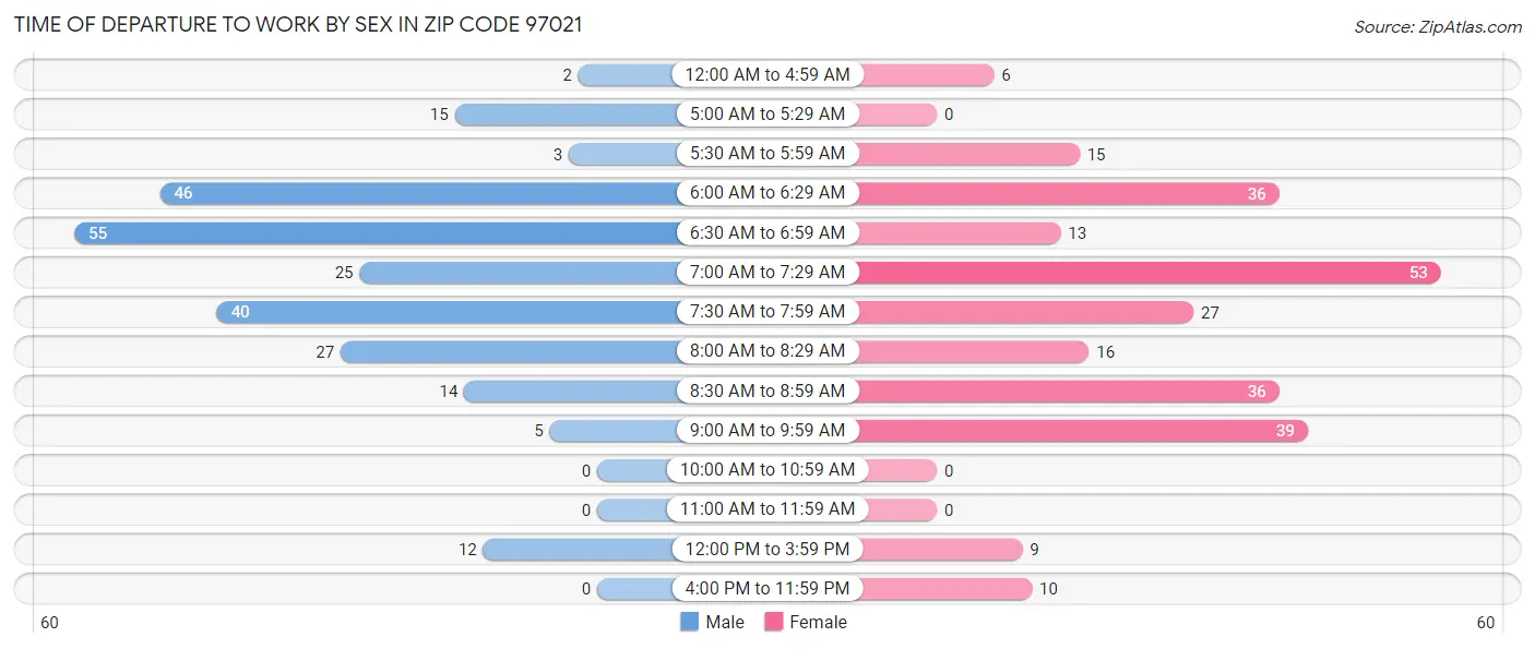 Time of Departure to Work by Sex in Zip Code 97021